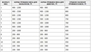 Маленькая прибавка в 5 мес на ГВ