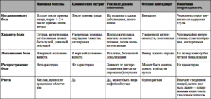 Боли в правом боку, температура нормальная, рвоты нет