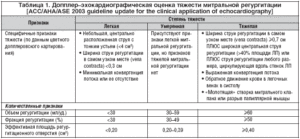 Легочная гипертензия, регургитация ТР 3 степени