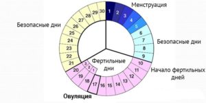 Перерыв месячных 8 дней