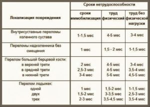 Перелом руки у ребенка положен ли больничный лист