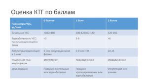 Количество баллов по КТГ