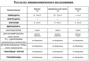 Мазок из полового члена, повышен уровень лейкоцитов