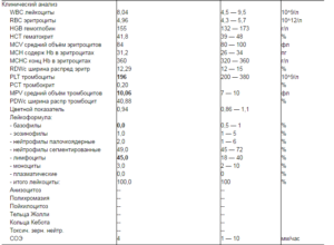 Изменения в анализе крови
