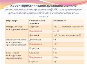 Большой интервал между месячными