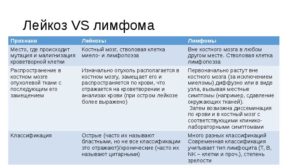 Боюсь лейкоза, лимфомы-анализ