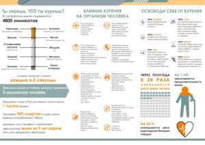 Брадикардия после отказа от курения - как долго длиться?