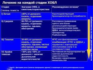 Будесонид убрать из лечения ХОБЛ, энфеземы