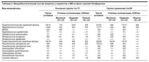 Мазок из зева обнаружили e. coli 10 2, Str. Гр. viridans 10*3