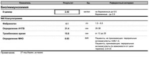 Коагулограмма и Д-димер при беременности