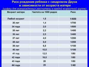 Каков риск родить ребенка с синдромом Дауна?