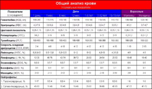 Lgm норма в таблице