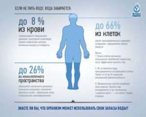 Избыточное количество воды