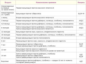 Какие прививки необходимо сделать на фоне дисбактериоза