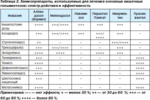 Лямблиоз, температура деждится до и в процессе лечения,3 недели