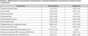 Лямблиоз, температура деждится до и в процессе лечения,3 недели