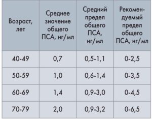 Каковы результаты анализа?