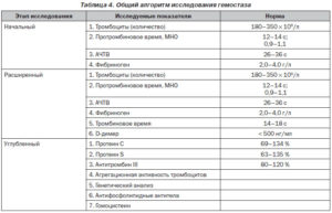 Когда можно сдавать анализ на гомоцистеин