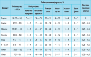 Изменилась формула крови у ребенка