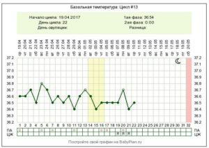 Какя должна быть базальная температура при климаксе
