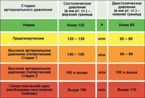 Какова должна быть разница между Sis и Dia?