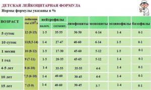 Лимфоциты 44 у подростка 17 лет