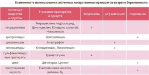 Планирование беременности после лечения доксициклином