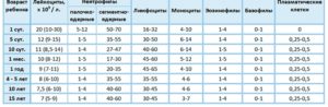 Лейкоцитоз у 6 месячного ребенка