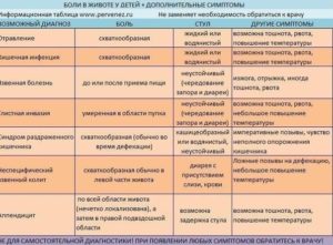 Боли и бурление в животе в области пупка у ребенка