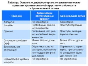 Бронхиальная астма и бронхит