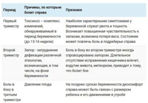 Боли в левом боку на ранних сроках беременности