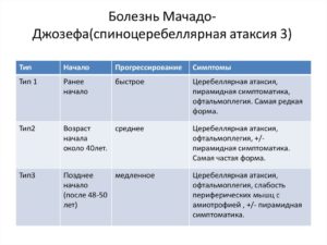 Болезнь мачадо джозефа 3й тип