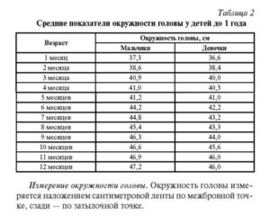 Маленькая окружность головы у ребенка