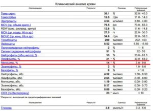 Изменения в анализе крови