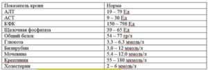 Изолированно повышен АСТ и креатинкиназа