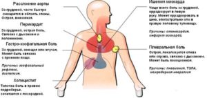 Болит желудок и больно дышать