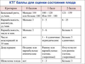 Количество баллов по КТГ