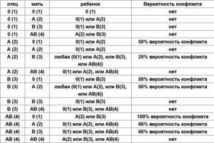 Конфликт по AB0