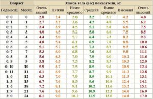 Маленький набор веса при хороших пописах