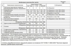 Кал на дисбактериоз - 2 степень микробиологических нарушений