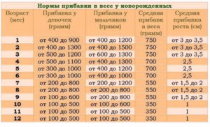 Маленькая прибавка в 5 мес на ГВ