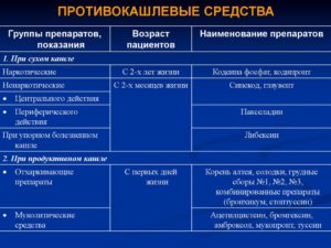 Кашель, невроз. Подавляет ли кашель тералиджен. Как совмещать лакарства