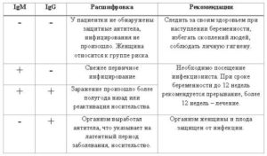 Иммунный статус при планировании беремености