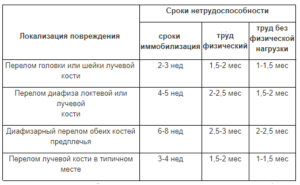 Перелом руки у ребенка положен ли больничный лист