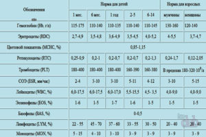 Lgm норма в таблице