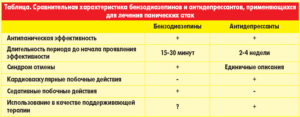 Какой антидепрессант лечит Панические атаки?