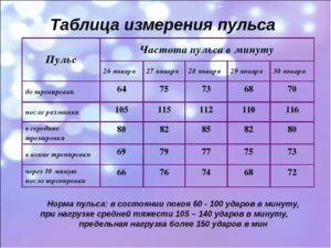 Когда встаю резко учащается пульс 120-140, в спокойном состоянии 80-90