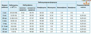 Лейкоциты в анализах новорожденного