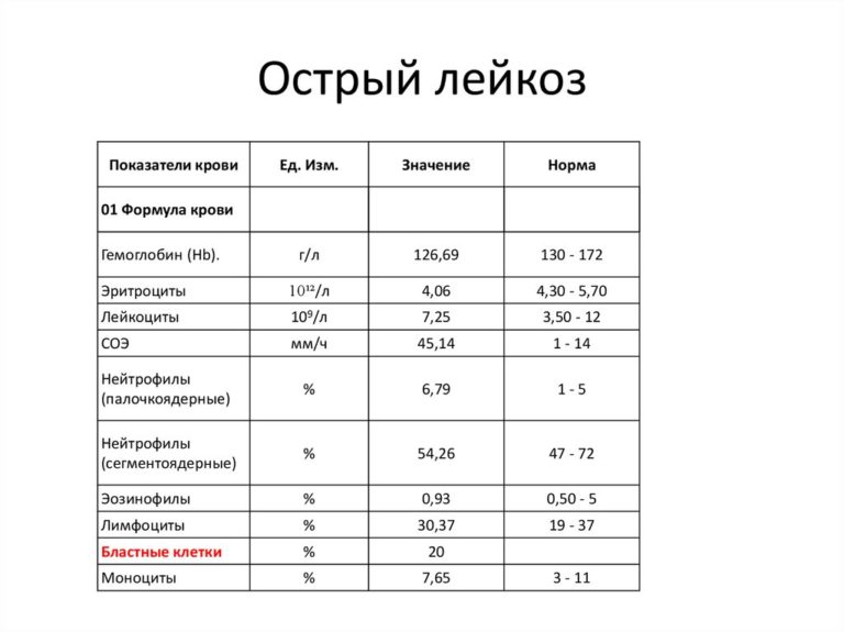 Картина крови при раке крови